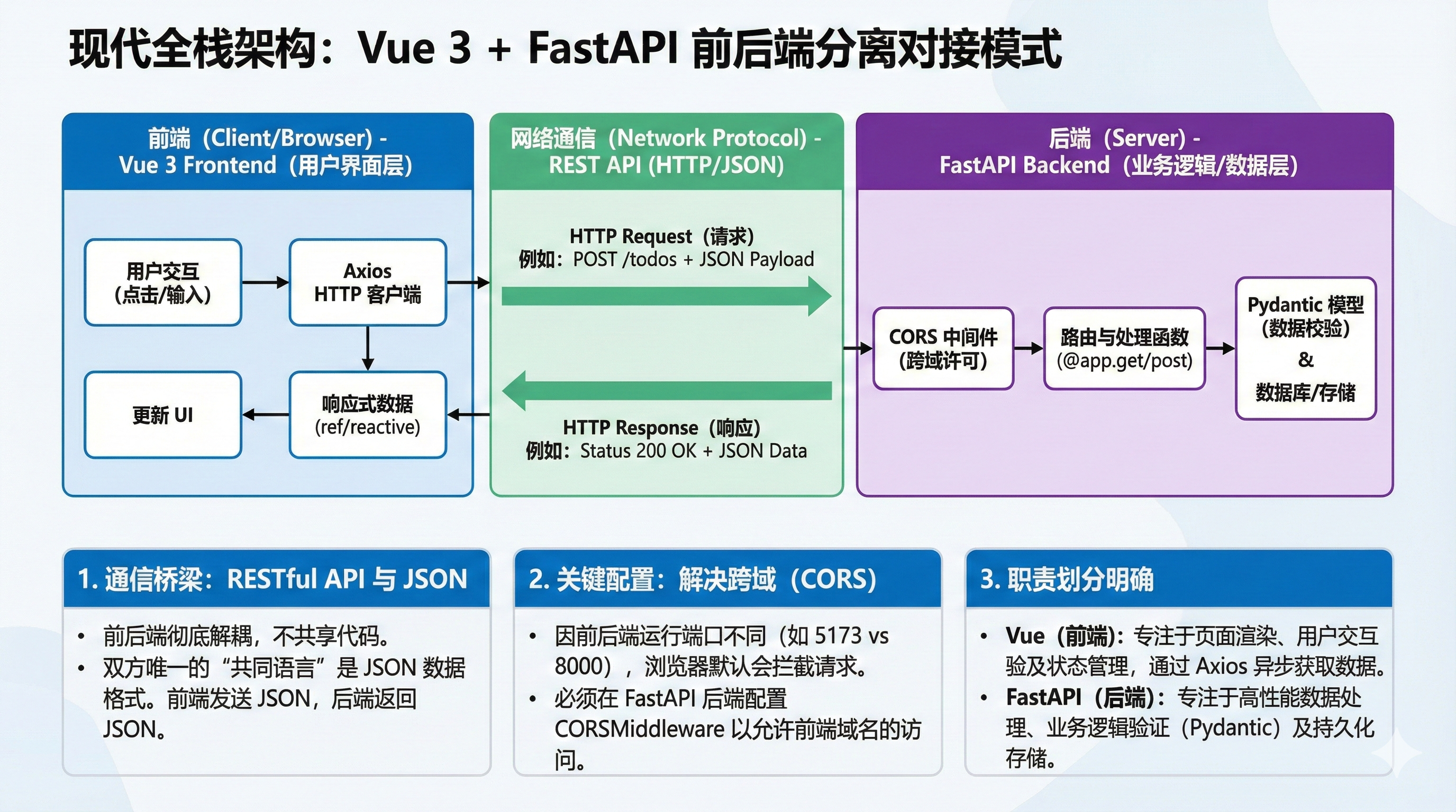前后端分离的开发模式